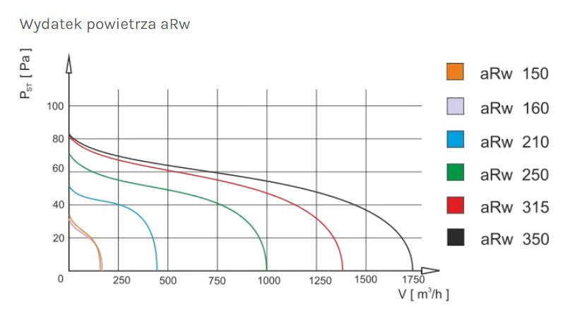 Industriële kanaalventilator Arw 350 Metaal
